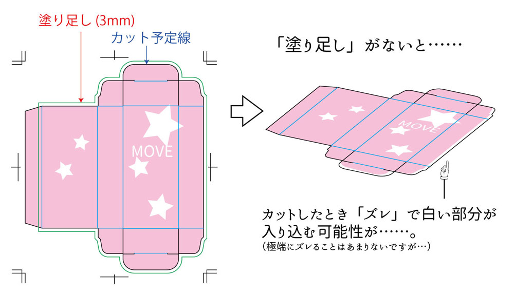 塗り足し3mm カット予想線 「ヌリタシ」がないと……カットしたとき「ズレ」て白い部分が入り込む可能性が……（極端にズレることはあまりないですが……）