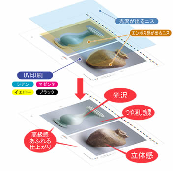 UV印刷の仕組み